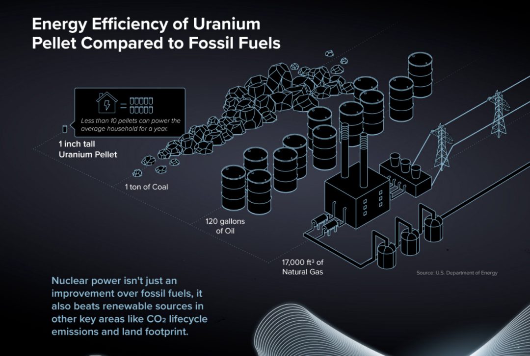 Energy Efficiency of Uranium Pellet Compared to Fossil Fuels